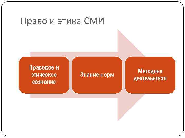 Право и этика СМИ Правовое и этическое сознание Знание норм Методика деятельности 