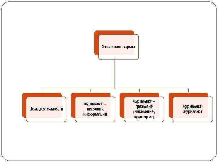 Этические нормы Цель деятельности журналист – источник информации журналист – граждане (население, аудитория) журналист