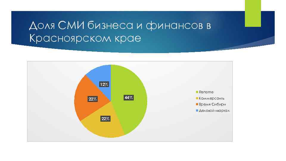 Доля СМИ бизнеса и финансов в Красноярском крае 12% Renome 44% 22% Коммерсантъ Время