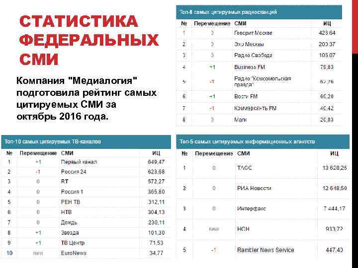 СТАТИСТИКА ФЕДЕРАЛЬНЫХ СМИ Компания "Медиалогия" подготовила рейтинг самых цитируемых СМИ за октябрь 2016 года.