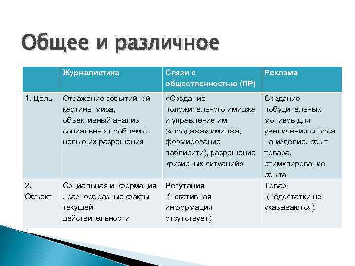 Общее и различное Журналистика Связи с общественностью (ПР) Реклама 1. Цель Отражение событийной картины