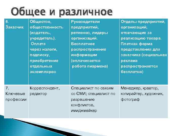 Общее и различное 6. Заказчик Общество, общественность (издатель, учредитель). Оплата через налоги, подписку, приобретение