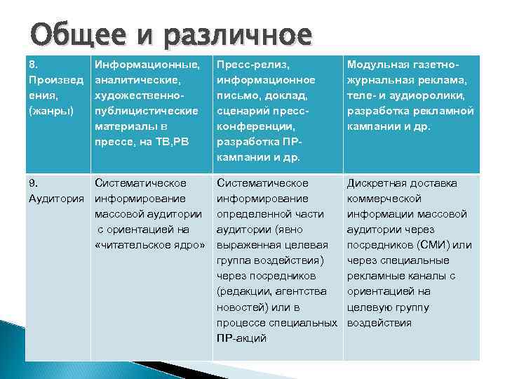 Общее и различное 8. Произвед ения, (жанры) Информационные, аналитические, художественнопублицистические материалы в прессе, на