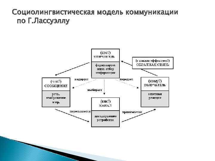 Социолингвистическая модель коммуникации по Г. Лассуэллу 