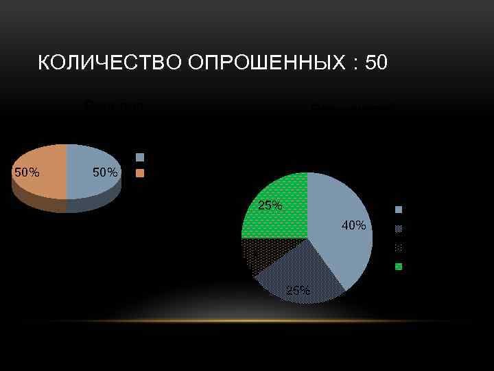 КОЛИЧЕСТВО ОПРОШЕННЫХ : 50 Ваш пол 50% Род занятий Мужской пол Женский пол 25%