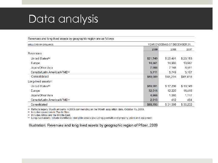 Data analysis Illustration: Revenues and long lived assets by geographic region of Pfizer, 2009