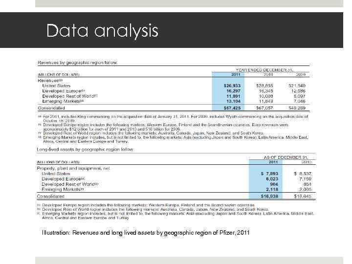 Data analysis Illustration: Revenues and long lived assets by geographic region of Pfizer, 2011