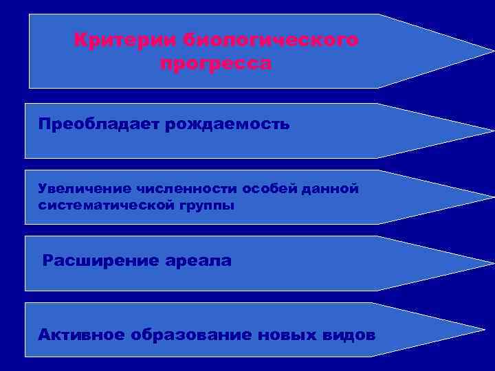 Критерии биологического прогресса Преобладает рождаемость Увеличение численности особей данной систематической группы Расширение ареала Активное