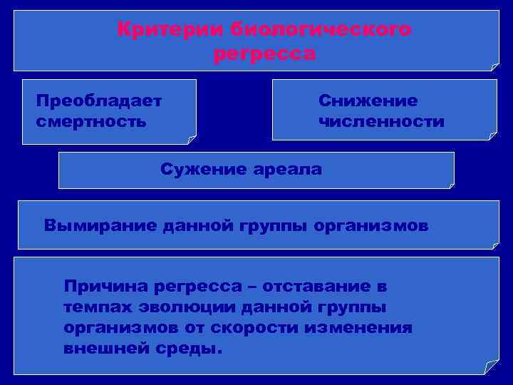 Критерии биологического регресса Преобладает смертность Снижение численности Сужение ареала Вымирание данной группы организмов Причина