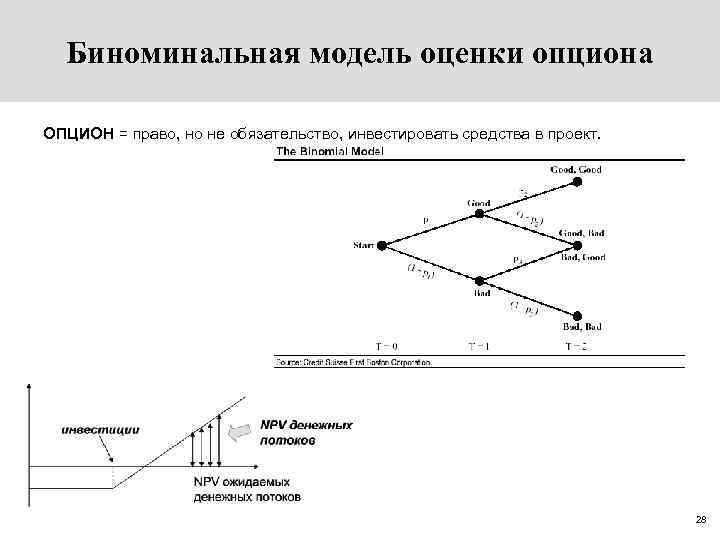 Биноминальная модель оценки опциона ОПЦИОН = право, но не обязательство, инвестировать средства в проект.