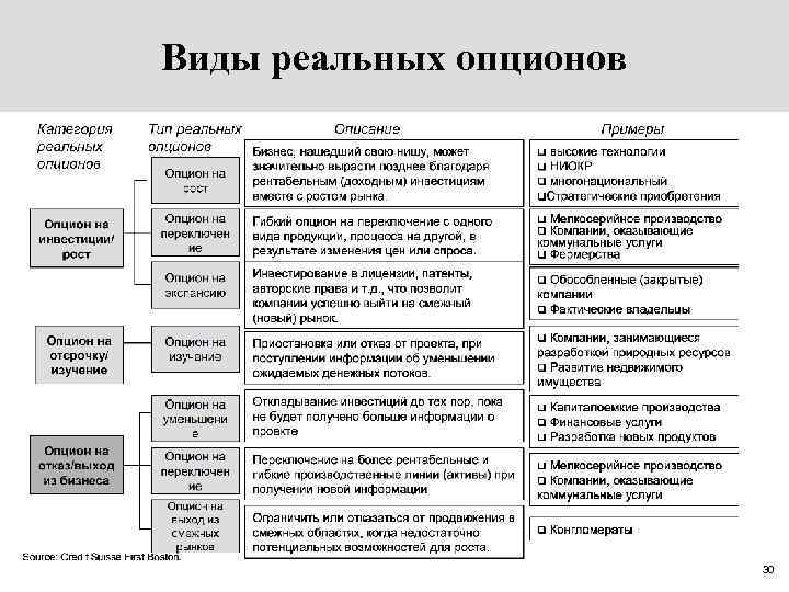 Виды реальных опционов 30 