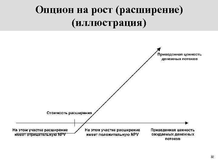 Оценка инвестиционных проектов методом реальных опционов