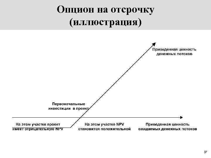 Опцион на отсрочку (иллюстрация) 37 