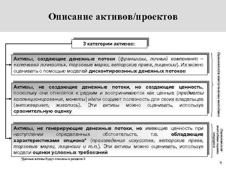 Описание активов/проектов 3 категории активов: Активы, не создающие денежные потоки, но создающие ценность, ценность