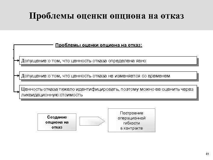 Проблемы оценки опциона на отказ . . Проблемы оценки опциона на отказ: Допущение о