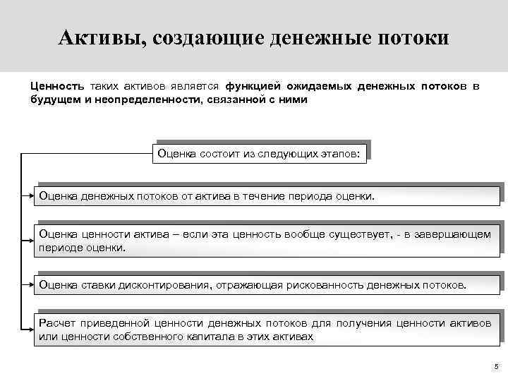 Активы, создающие денежные потоки Ценность таких активов является функцией ожидаемых денежных потоков в будущем