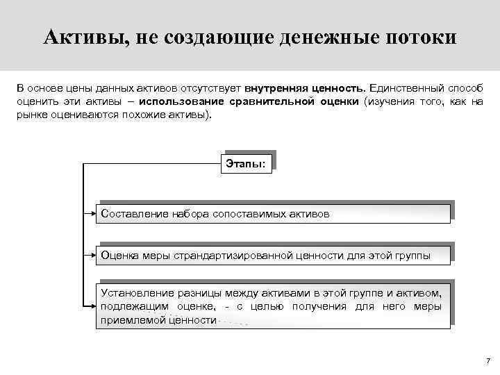 Активы, не создающие денежные потоки В основе цены данных активов отсутствует внутренняя ценность. Единственный