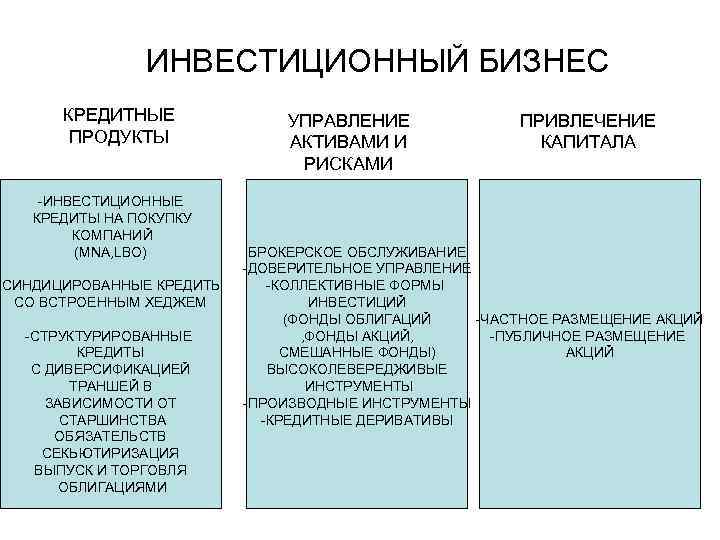 ИНВЕСТИЦИОННЫЙ БИЗНЕС КРЕДИТНЫЕ ПРОДУКТЫ -ИНВЕСТИЦИОННЫЕ КРЕДИТЫ НА ПОКУПКУ КОМПАНИЙ (MNA, LBO) -СИНДИЦИРОВАННЫЕ КРЕДИТЫ СО