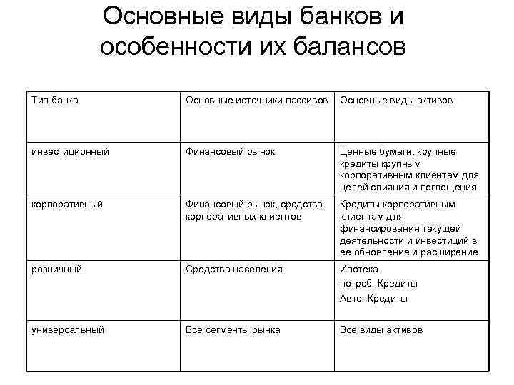 Основные виды банков и особенности их балансов Тип банка Основные источники пассивов Основные виды