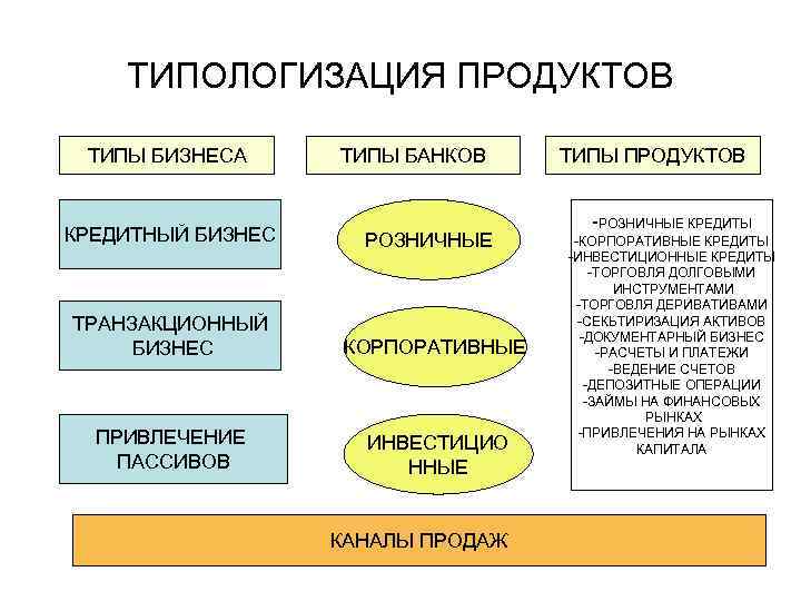 ТИПОЛОГИЗАЦИЯ ПРОДУКТОВ ТИПЫ БИЗНЕСА КРЕДИТНЫЙ БИЗНЕС ТИПЫ БАНКОВ РОЗНИЧНЫЕ ТРАНЗАКЦИОННЫЙ БИЗНЕС КОРПОРАТИВНЫЕ ПРИВЛЕЧЕНИЕ ПАССИВОВ