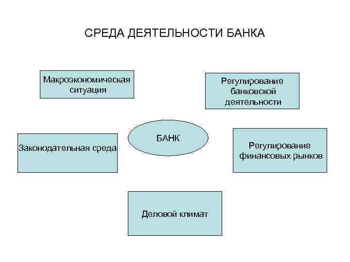 СРЕДА ДЕЯТЕЛЬНОСТИ БАНКА Макроэкономическая ситуация Регулирование банковской деятельности БАНК Законодательная среда Деловой климат Регулирование