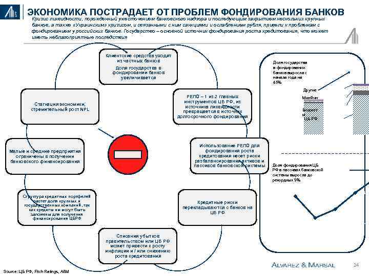 ЭКОНОМИКА ПОСТРАДАЕТ ОТ ПРОБЛЕМ ФОНДИРОВАНИЯ БАНКОВ Кризис ликвидности, порожденный ужесточением банковского надзора и последующим