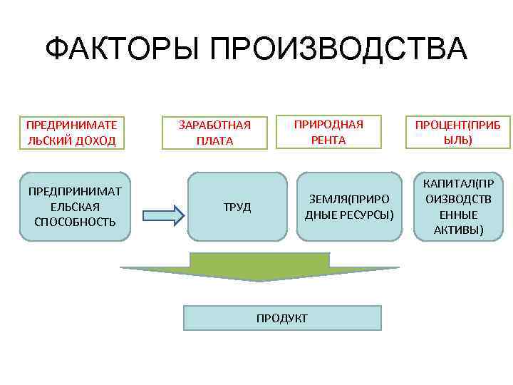 ФАКТОРЫ ПРОИЗВОДСТВА ПРЕДРИНИМАТЕ ЛЬСКИЙ ДОХОД ПРЕДПРИНИМАТ ЕЛЬСКАЯ СПОСОБНОСТЬ ЗАРАБОТНАЯ ПЛАТА ТРУД ПРИРОДНАЯ РЕНТА ЗЕМЛЯ(ПРИРО