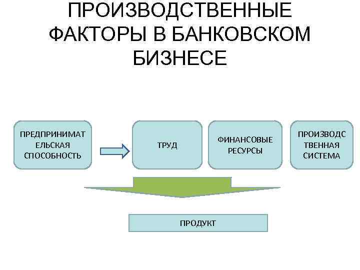 ПРОИЗВОДСТВЕННЫЕ ФАКТОРЫ В БАНКОВСКОМ БИЗНЕСЕ ПРЕДПРИНИМАТ ЕЛЬСКАЯ СПОСОБНОСТЬ ФИНАНСОВЫЕ РЕСУРСЫ ТРУД ПРОДУКТ ПРОИЗВОДС ТВЕННАЯ