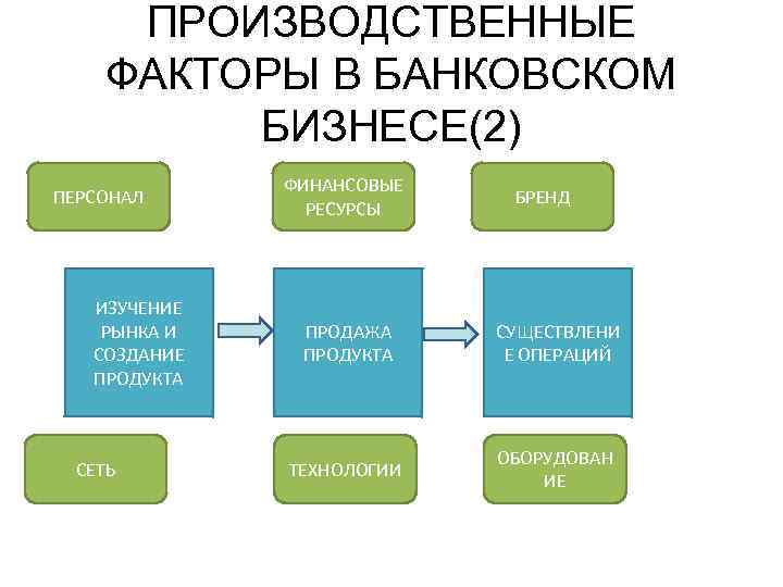 ПРОИЗВОДСТВЕННЫЕ ФАКТОРЫ В БАНКОВСКОМ БИЗНЕСЕ(2) ПЕРСОНАЛ ИЗУЧЕНИЕ РЫНКА И СОЗДАНИЕ ПРОДУКТА СЕТЬ ФИНАНСОВЫЕ РЕСУРСЫ