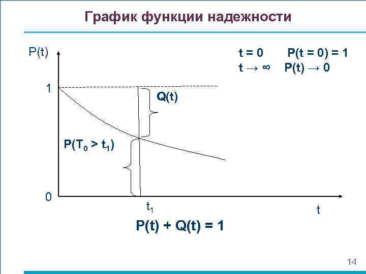 Кривая функция. Нарисуйте график функции надежности.. Функция надежности. График функциональной надежности. Вид функции надежности.