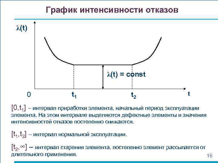 Значения интенсивности отказов