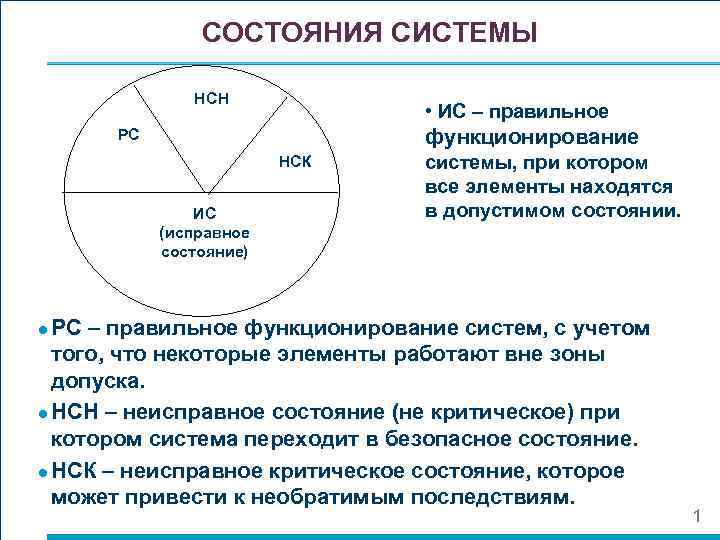 СОСТОЯНИЯ СИСТЕМЫ НСН • ИС – правильное функционирование РС НСК ИС (исправное состояние) системы,