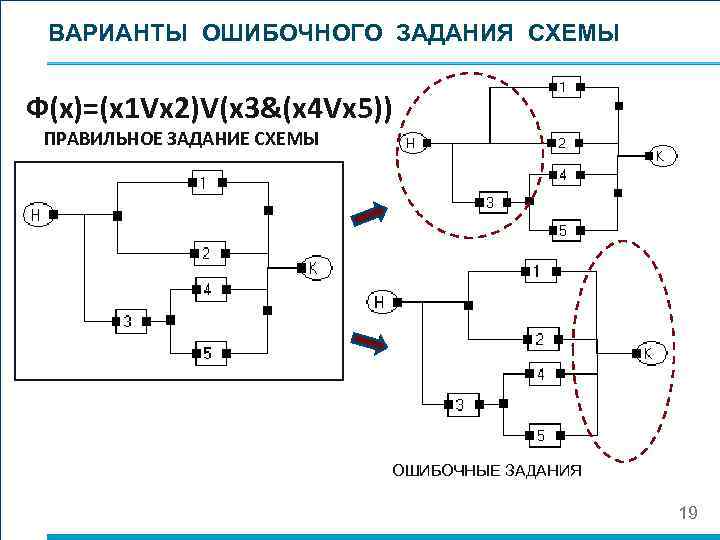 ВАРИАНТЫ ОШИБОЧНОГО ЗАДАНИЯ СХЕМЫ Ф(х)=(x 1 Vx 2)V(x 3&(x 4 Vx 5)) ПРАВИЛЬНОЕ ЗАДАНИЕ