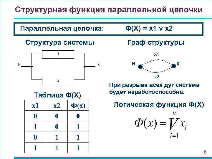 Структурная функция параллельной цепочки Параллельная цепочка: Структура системы Ф(Х) = х1 v х2 Граф