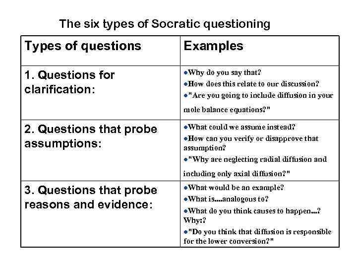 The six types of Socratic questioning Types of questions Examples 1. Questions for clarification: