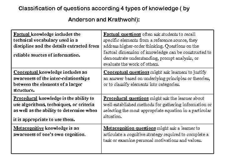 Classification of questions according 4 types of knowledge ( by Anderson and Krathwohl): Factual