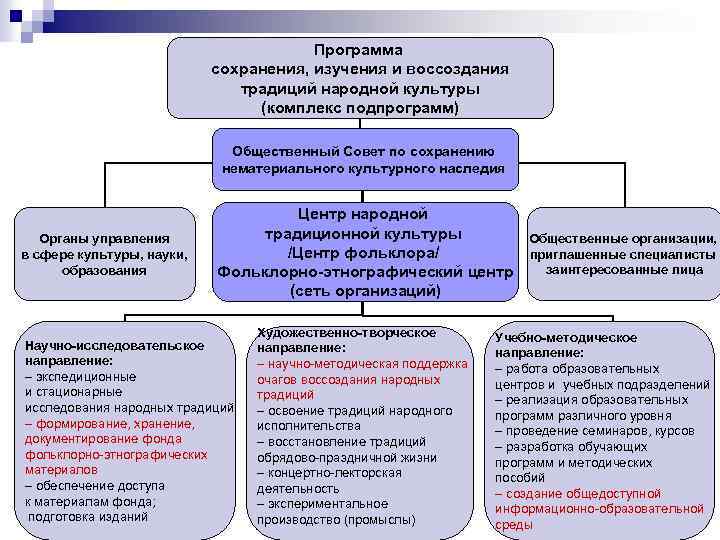 Программа сохранения, изучения и воссоздания традиций народной культуры (комплекс подпрограмм) Общественный Совет по сохранению
