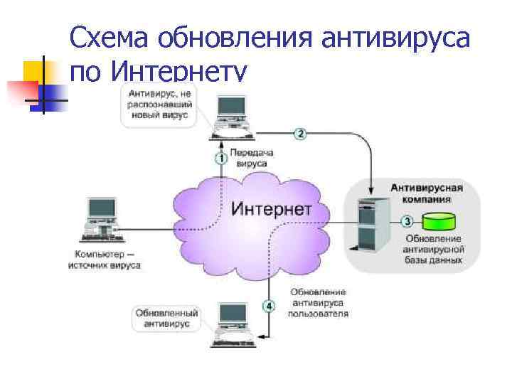 Антивирусные программы схема