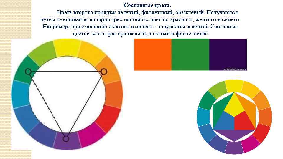 Составные цвета. Цвета второго порядка: зеленый, фиолетовый, оранжевый. Получаются путем смешивания попарно трех основных