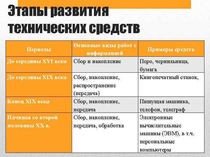 Этапы развития технических средств Периоды До середины XVI века До середины XIX века Конец