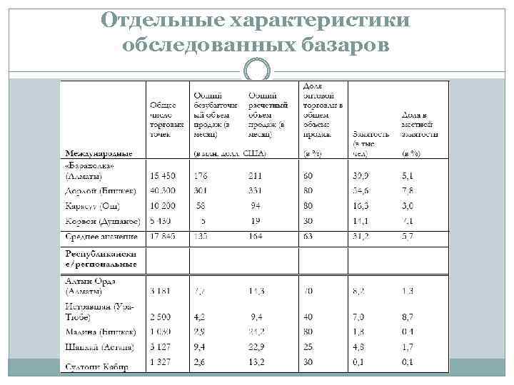 Отдельные характеристики обследованных базаров 