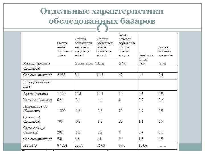 Отдельные характеристики обследованных базаров 