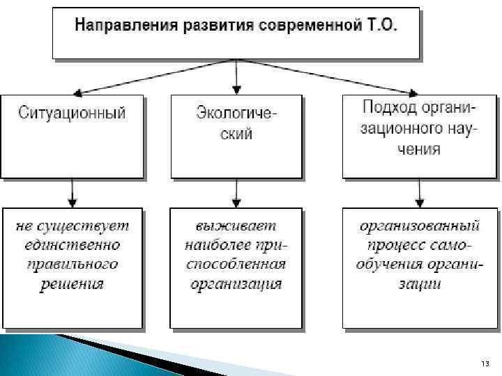 Развитие организационноуправленческой мысли 13 