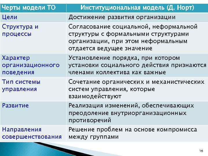 Черты модели ТО Институциональная модель (Д. Норт) Цели Достижение развития организации Структура и процессы