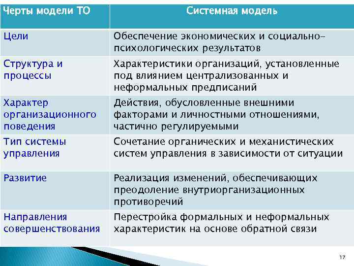 Черты модели ТО Системная модель Цели Обеспечение экономических и социальнопсихологических результатов Структура и процессы