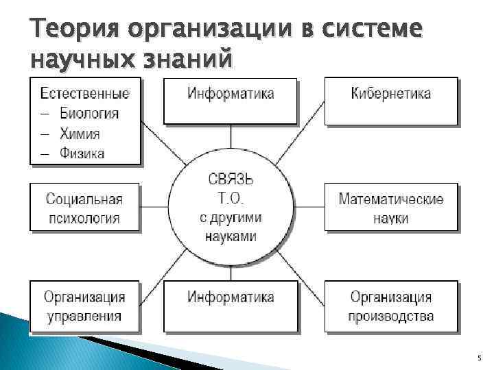 Теория организации в системе научных знаний — междисциплинарная область знания, возникшая на стыке естественных,