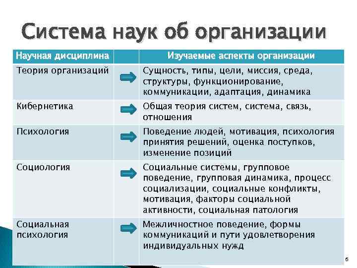 3 науки изучающие человека. Структура теории организации. Изучаемые аспекты теории организации. Научная дисциплина изучаемые аспекты организации. Теория организации изучаемые аспекты организации.