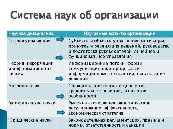 Особенности теории. Аспекты управления организацией. Специфика теории организации. Организационный аспект управления. Что такое технология в теории организации.