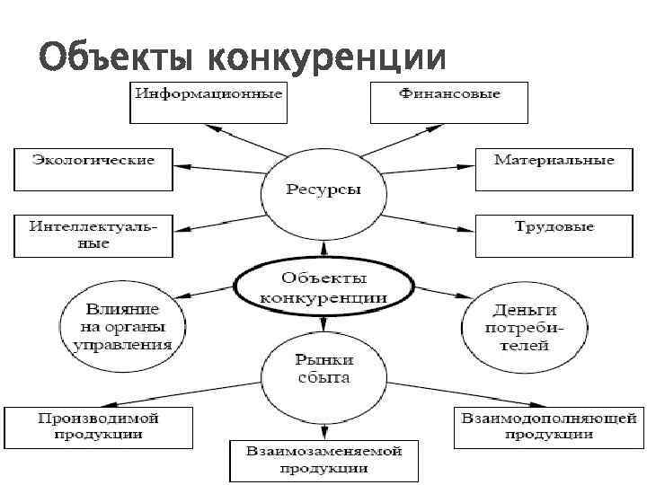Объекты конкуренции Цой Р. А. - РГЭУ (РИНХ), 2013 17 
