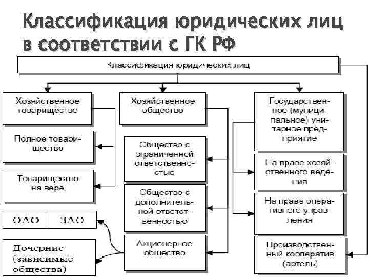 Классификация юридических лиц в соответствии с ГК РФ Цой Р. А. - РГЭУ (РИНХ),